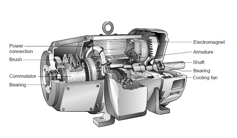 Parts how. Электрический двигатель вид сверху. Induction Motor Parts. Composition of the Electric Motor. Конструкция.